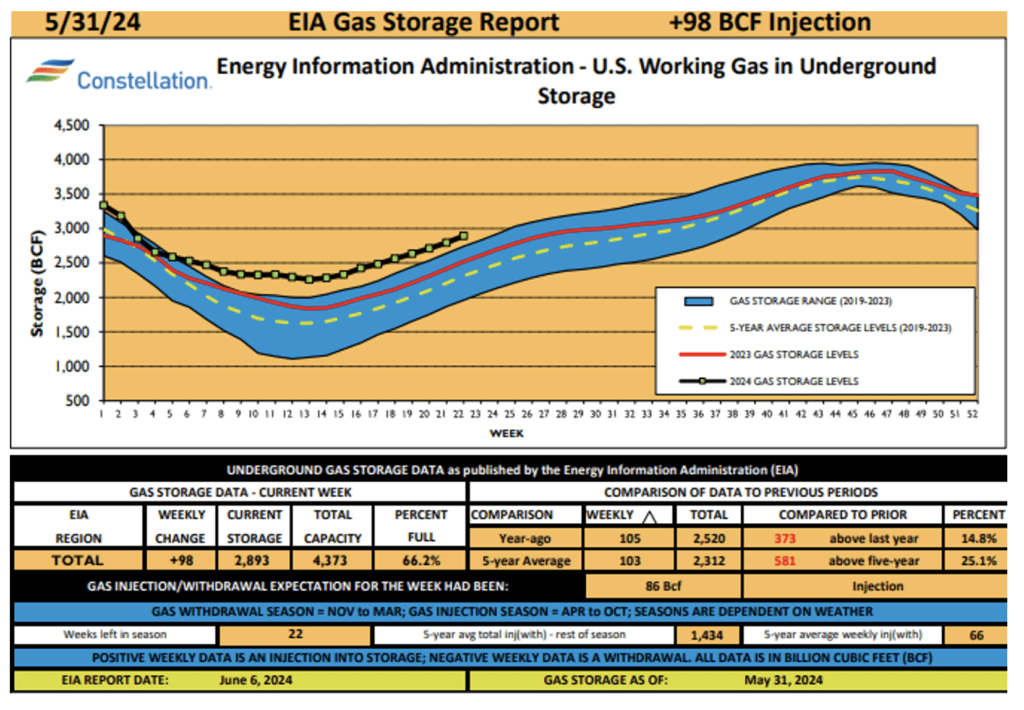 EIA: NATURAL GAS STORAGE